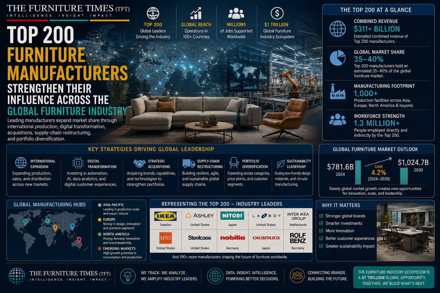 Top 200 Furniture Manufacturers
