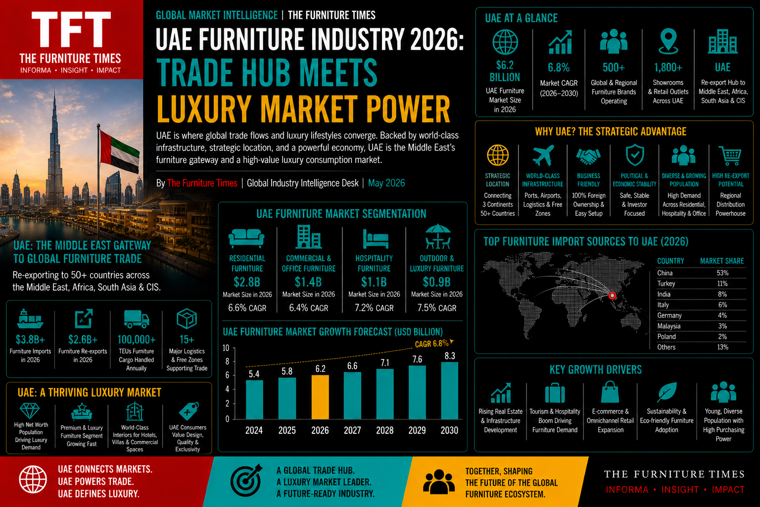 UAE Furniture Industry 2026: Trade Hub Meets Luxury Market Power