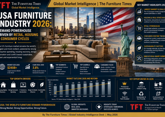 USA Furniture Industry 2026: Demand Powerhouse Driven by Retail, Housing & Consumer Cycles