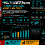 Vietnam Furniture Industry 2026: The Export Powerhouse Driving Global Supply