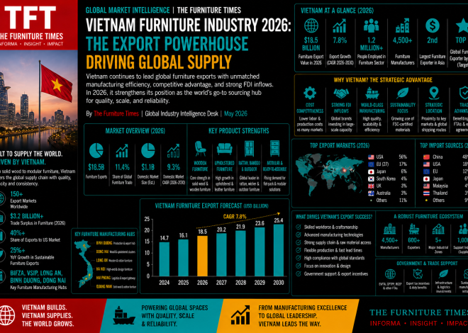 Vietnam Furniture Industry 2026: The Export Powerhouse Driving Global Supply