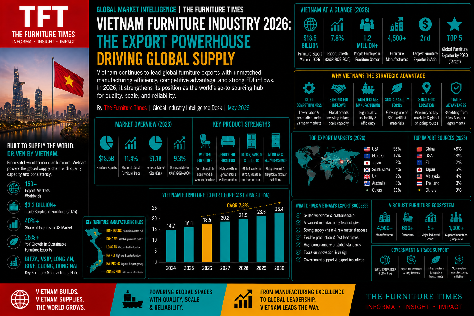Vietnam Furniture Industry 2026: The Export Powerhouse Driving Global Supply