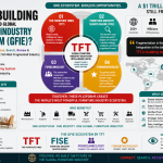 What Is TFT Building for the Fragmented Global Furniture Industry Ecosystem (GFIE)?