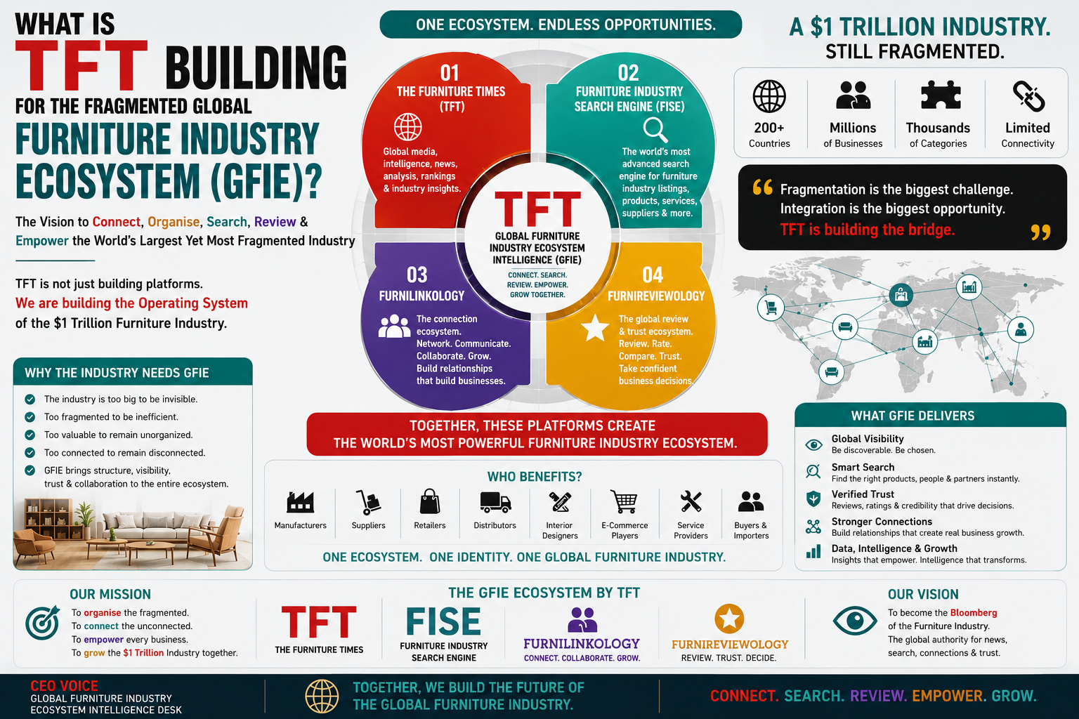 What Is TFT Building for the Fragmented Global Furniture Industry Ecosystem (GFIE)?