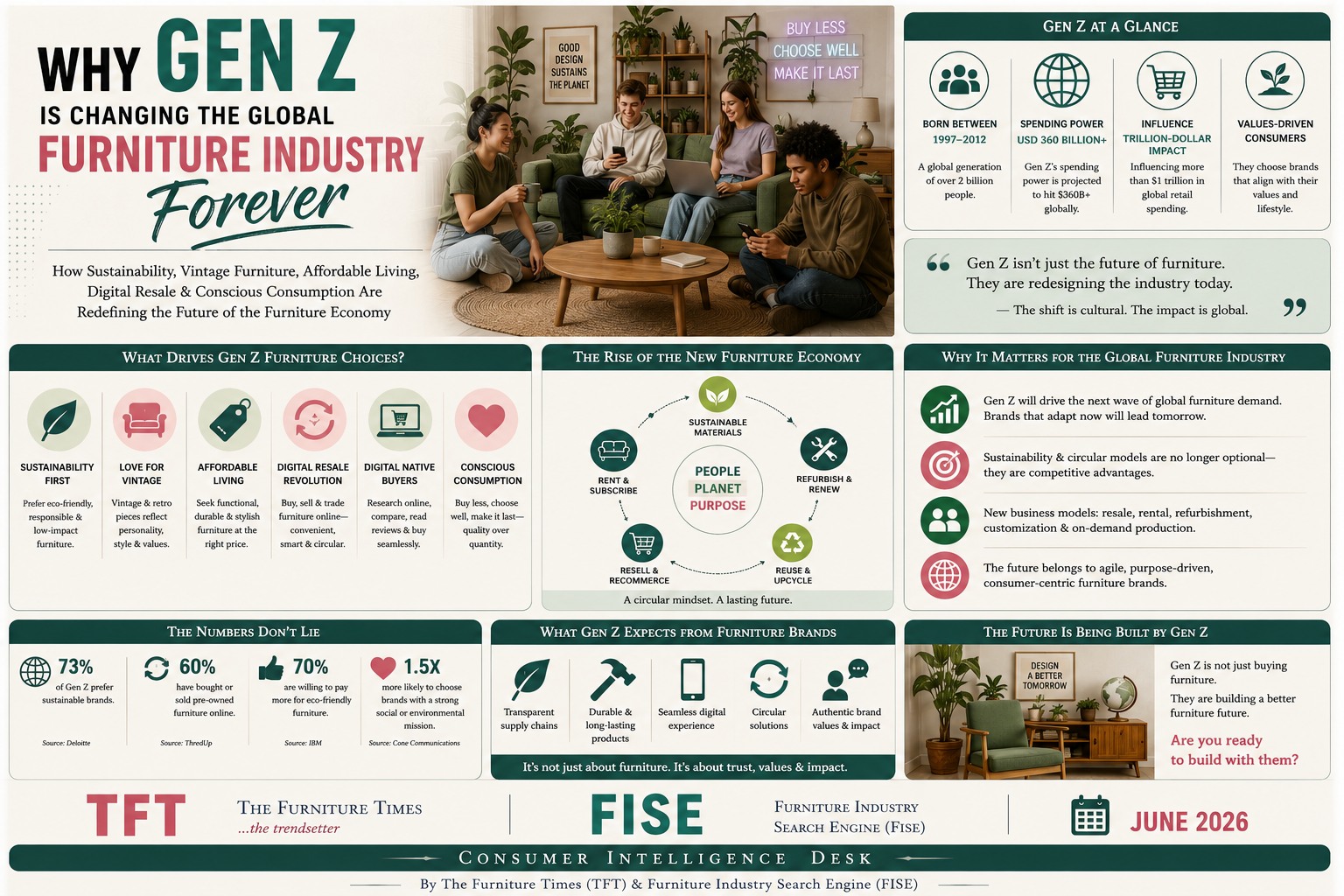 Why Gen Z Is Changing the Global Furniture Industry Forever