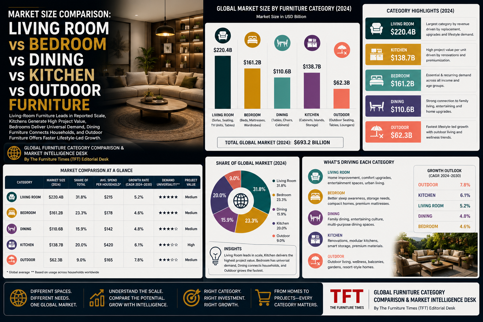Market Size Comparison: Living Room vs Bedroom vs Dining vs Kitchen vs Outdoor Furniture