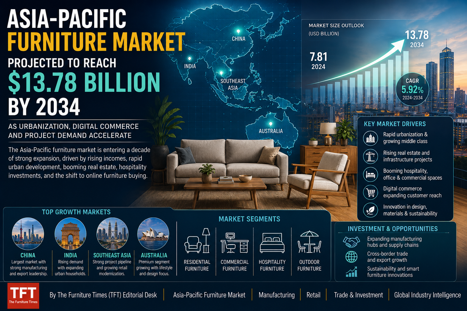 Asia-Pacific Furniture Market Projected to Reach $13.78 Billion by 2034 as Urbanization