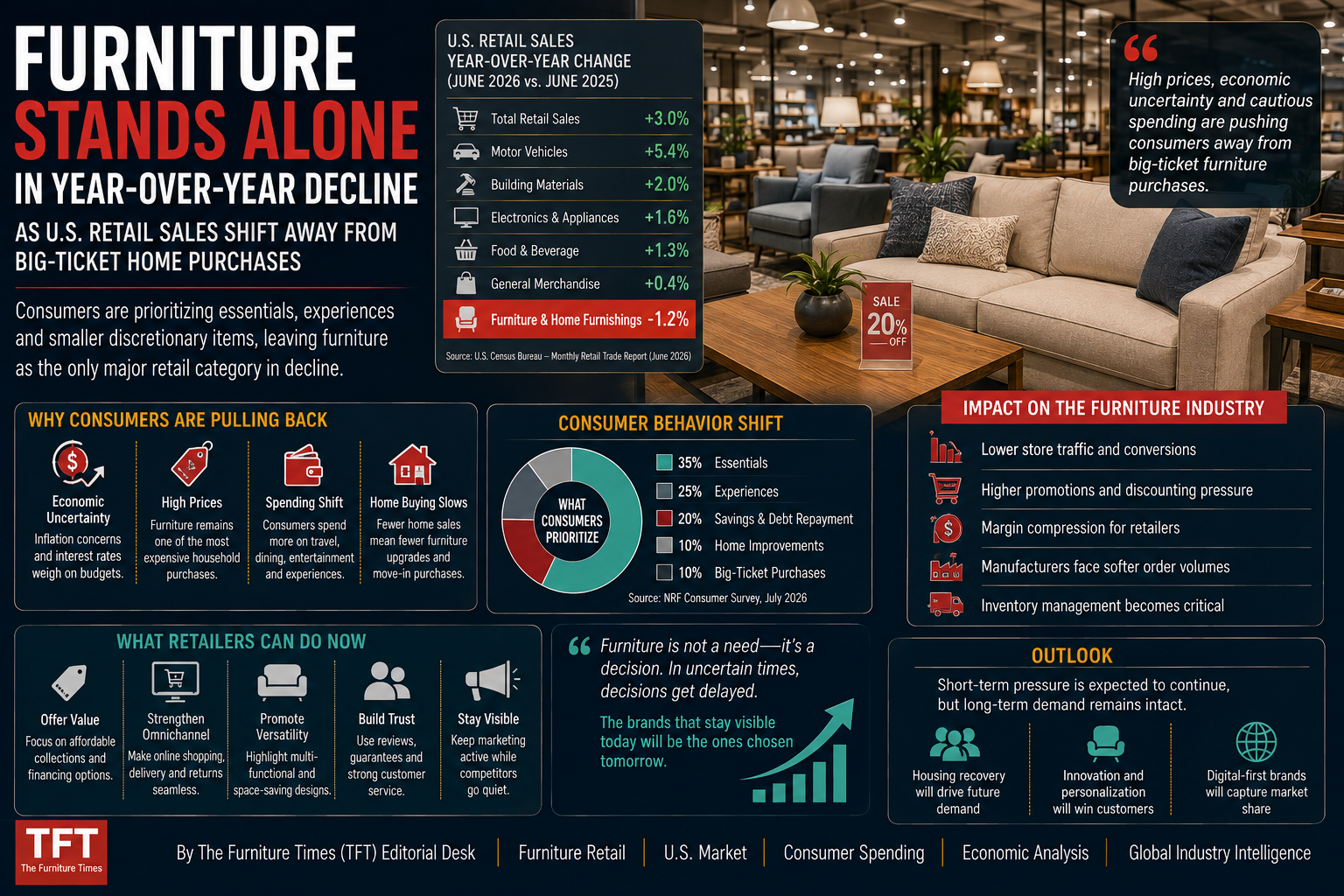Furniture Stands Alone in Year-over-Year Decline as U.S. Retail Sales Shift Away From Big-Ticket Home Purchases