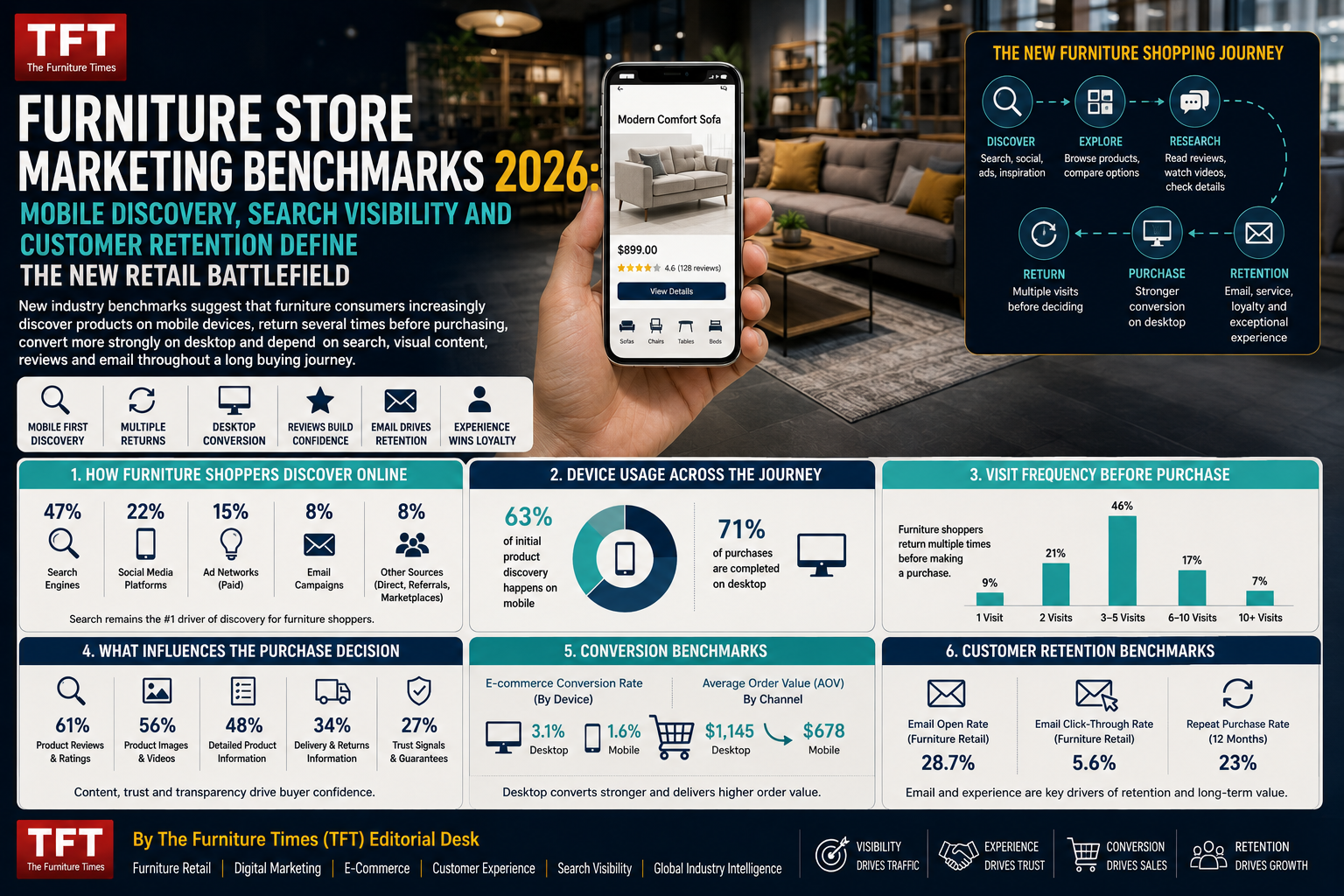 Furniture Store Marketing Benchmarks 2026