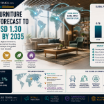 Global Furniture Market Forecast to Reach USD 1.30 Trillion by 2035