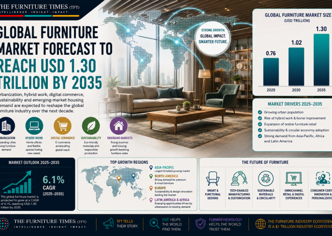Global Furniture Market Forecast to Reach USD 1.30 Trillion by 2035