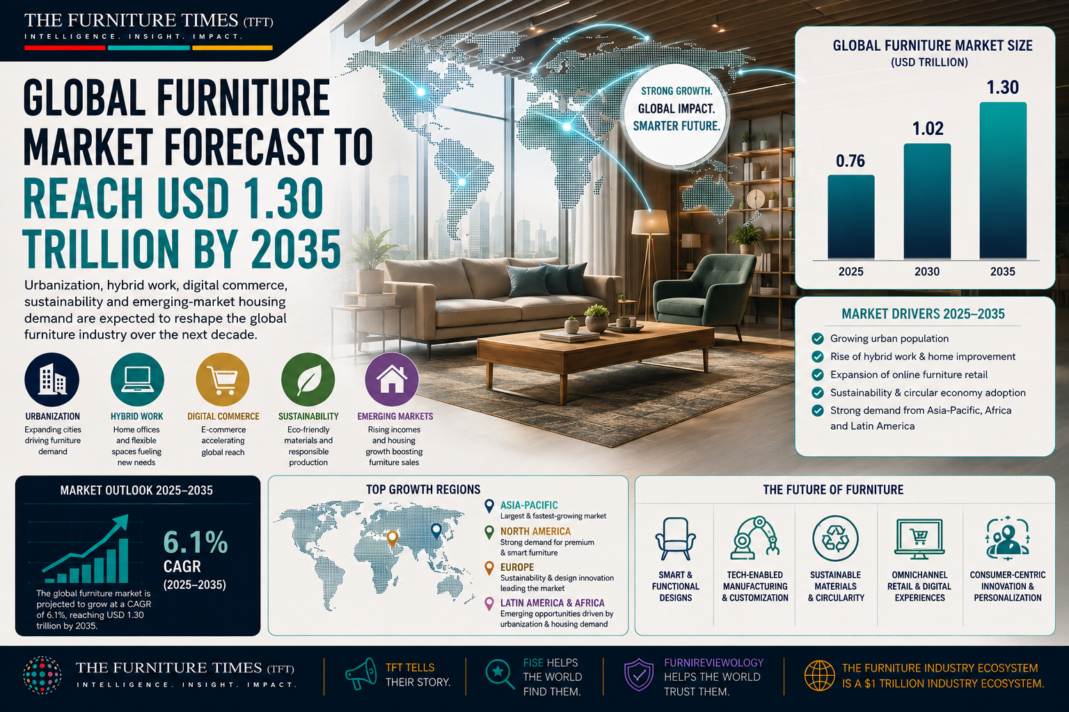 Global Furniture Market Forecast to Reach USD 1.30 Trillion by 2035