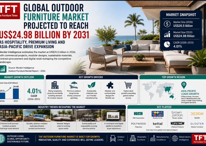 Global Outdoor Furniture Market Projected to Reach US$24.98 Billion by 2031 as Hospitality