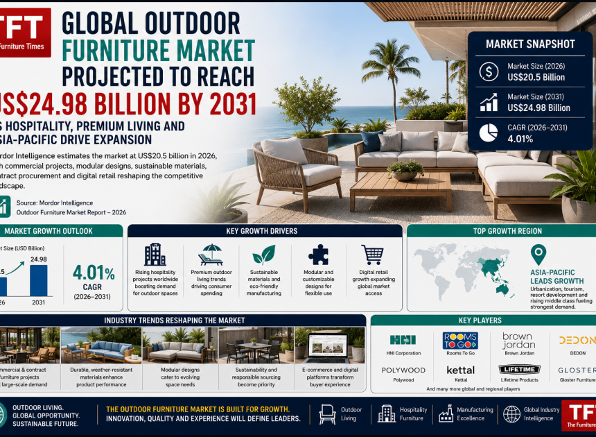 Global Outdoor Furniture Market Projected to Reach US$24.98 Billion by 2031 as Hospitality