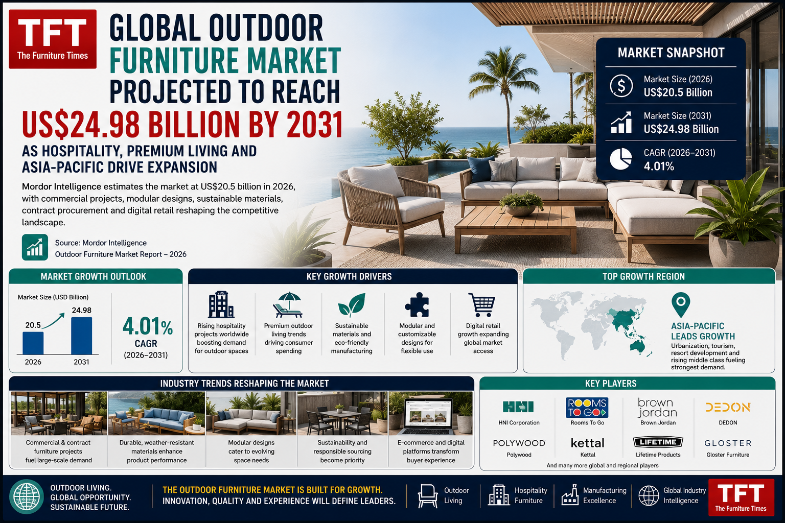 Global Outdoor Furniture Market Projected to Reach US$24.98 Billion by 2031 as Hospitality