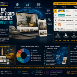 IKEA Leads the World’s Most-Visited Furniture Websites as Digital Competition Intensifies