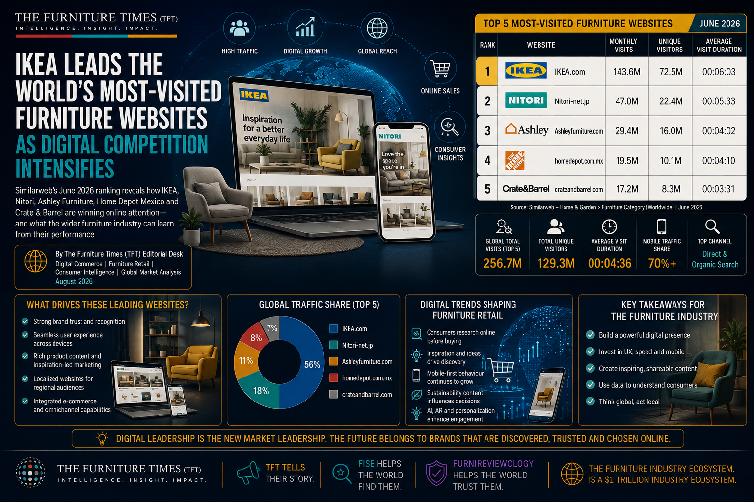 IKEA Leads the World’s Most-Visited Furniture Websites as Digital Competition Intensifies