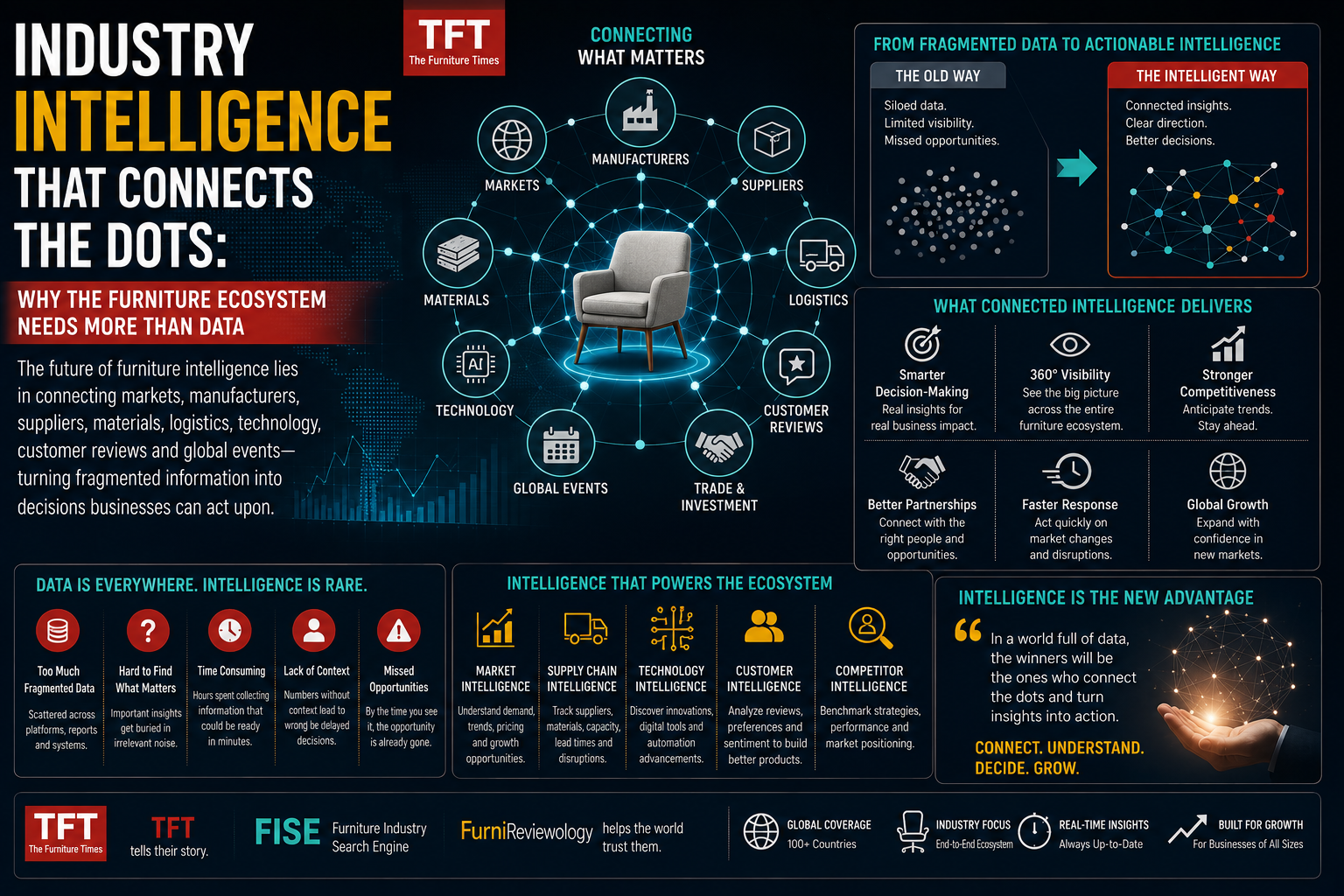 Industry Intelligence That Connects the Dots: Why the Furniture Ecosystem Needs More Than Data