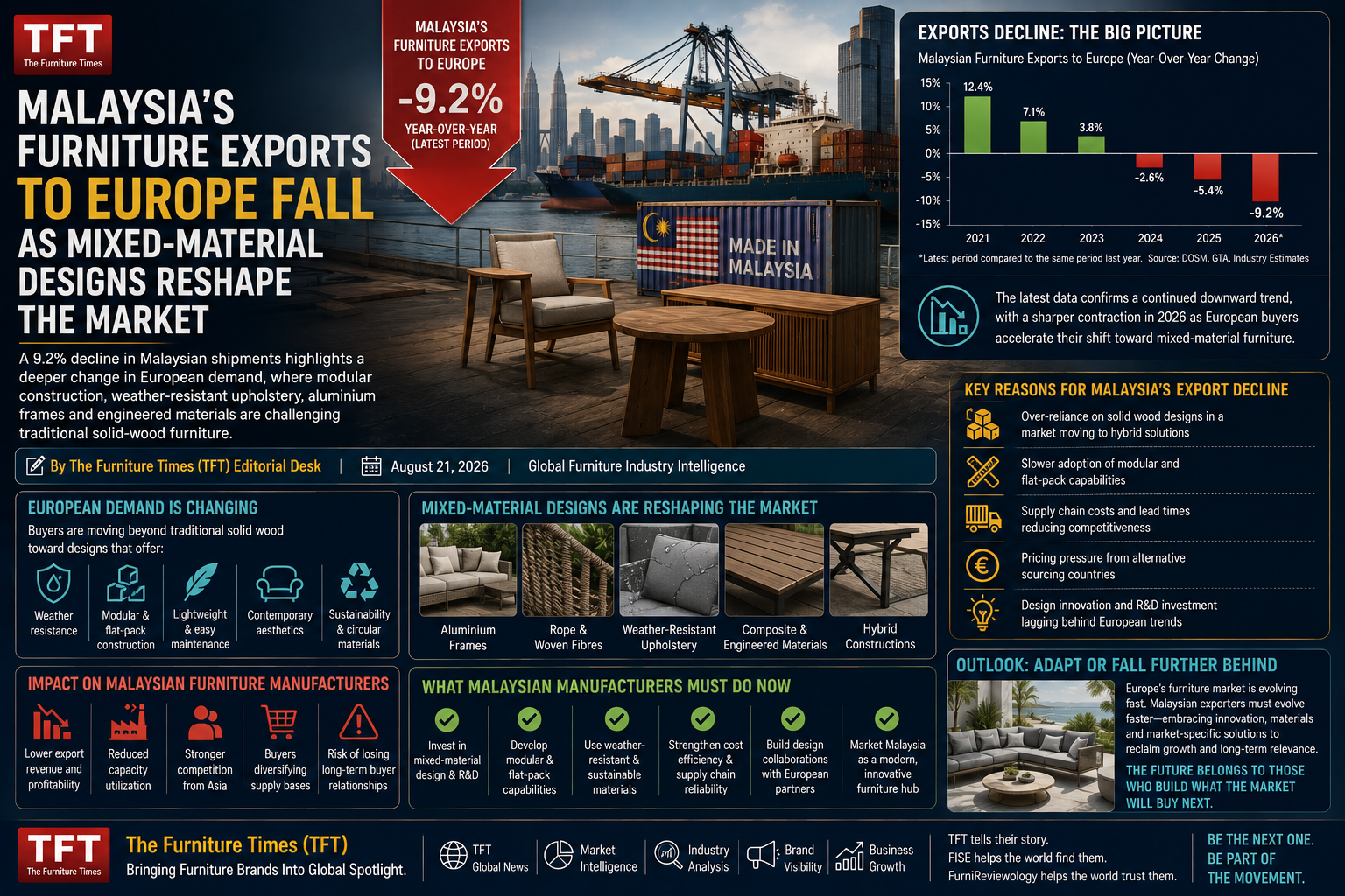 Malaysia’s Furniture Exports to Europe Fall as Mixed-Material Designs Reshape the Market