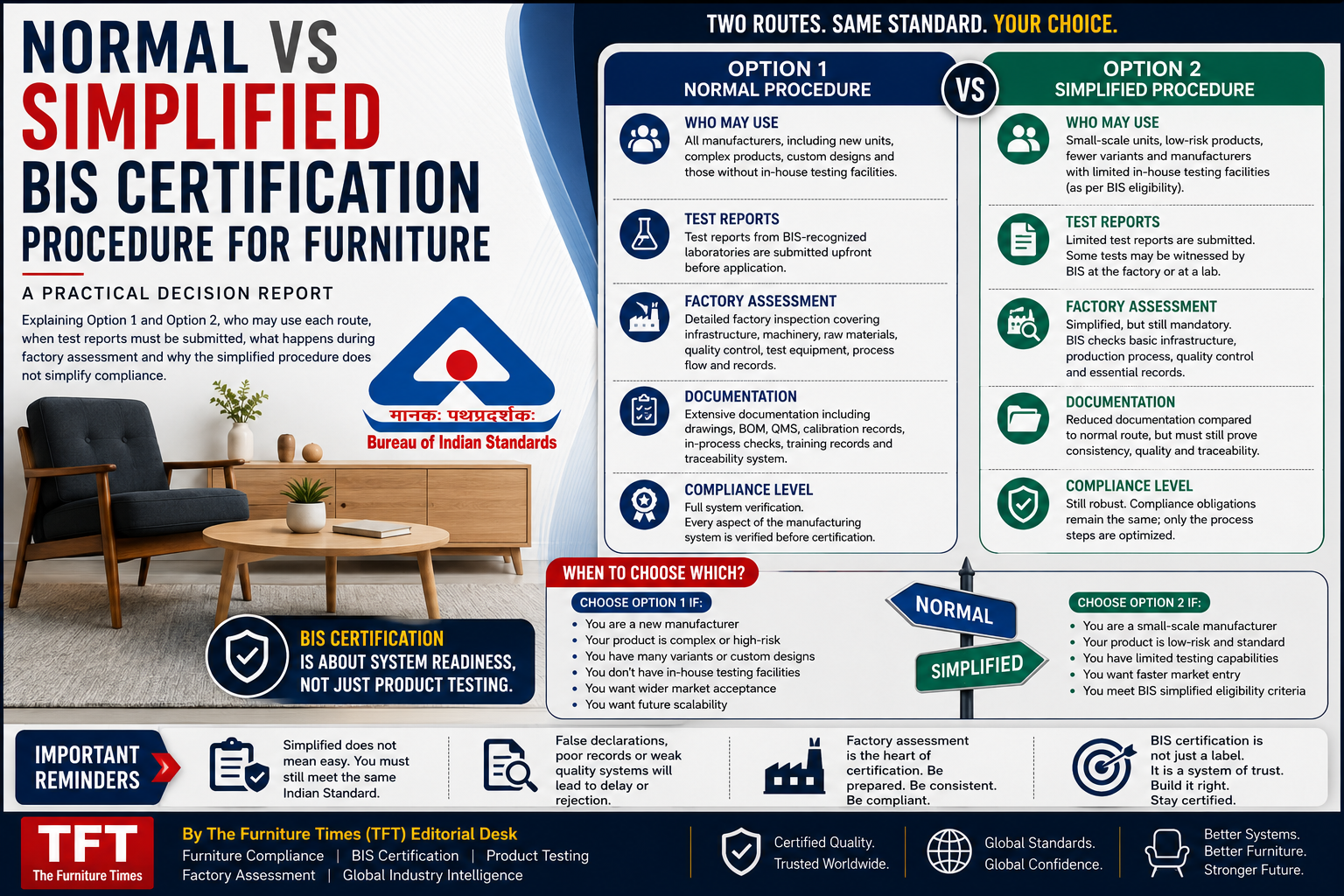 Normal vs Simplified BIS Certification Procedure for Furniture