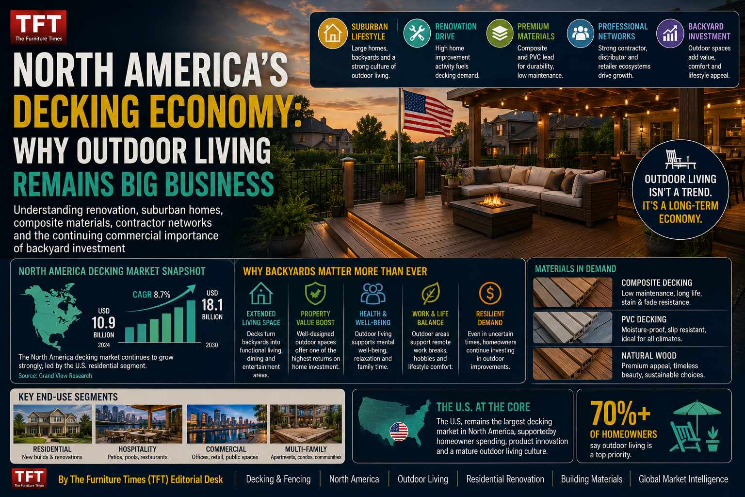 North America’s Decking Economy: Why Outdoor Living Remains Big Business