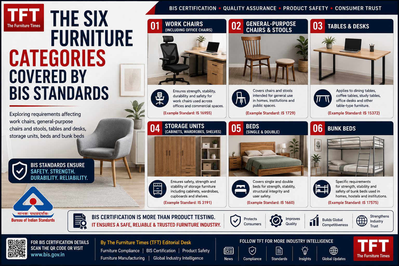 The Six Furniture Categories Covered by BIS Standards