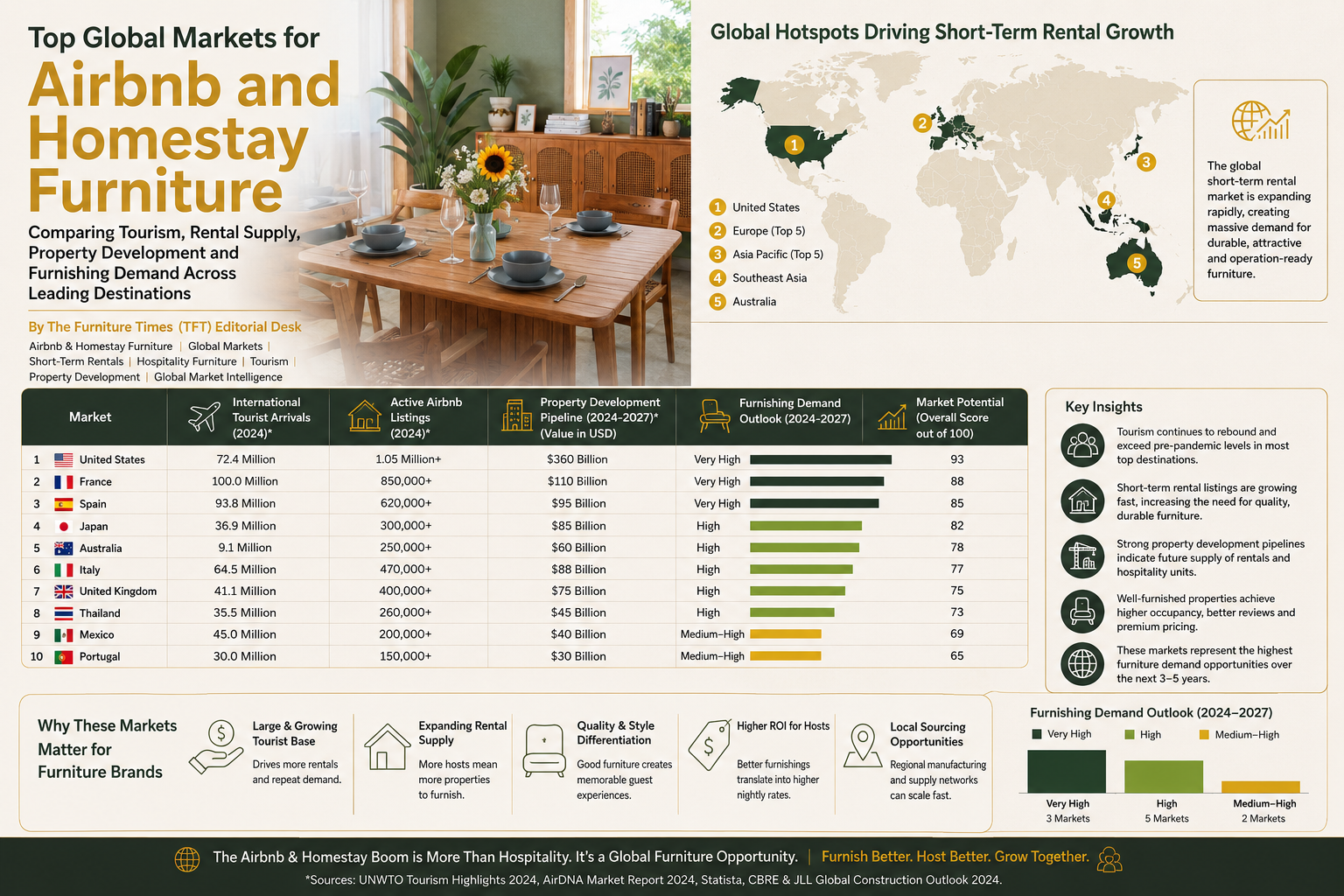 Top Global Markets for Airbnb and Homestay Furniture