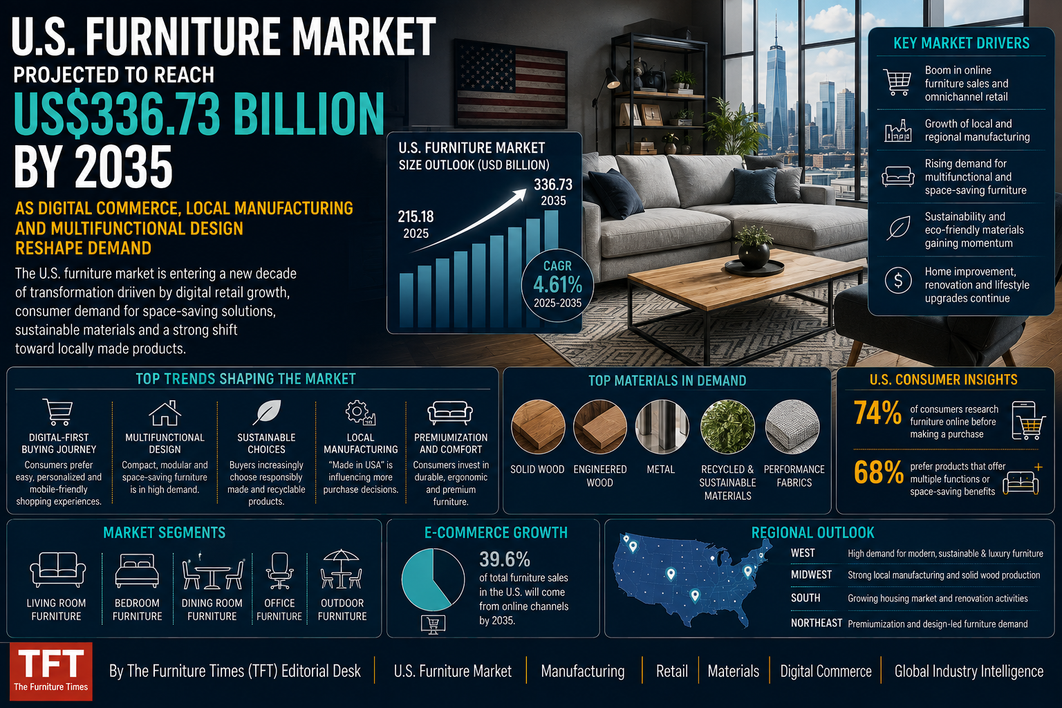 U.S. Furniture Market Projected to Reach US$336.73 Billion by 2035