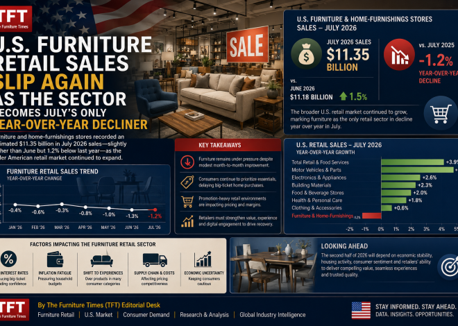 U.S. Furniture Retail Sales Slip Again as the Sector Becomes July’s Only Year-Over-Year Decliner