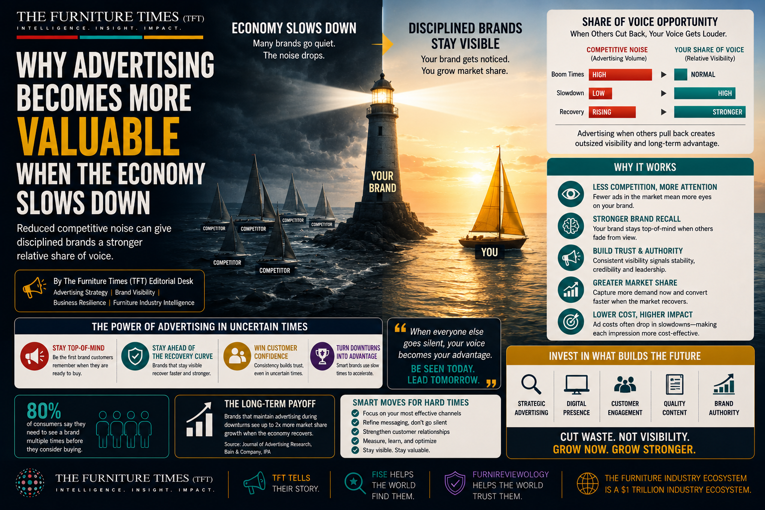 Why Advertising Becomes More Valuable When the Economy Slows Down