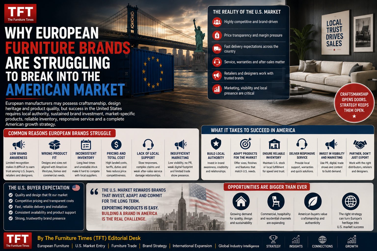 Why European Furniture Brands Are Struggling to Break Into the American Market