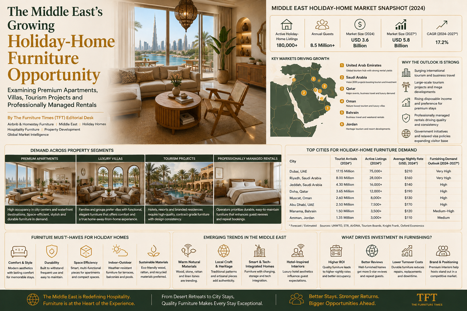 The Middle East’s Growing Holiday-Home Furniture Opportunity
