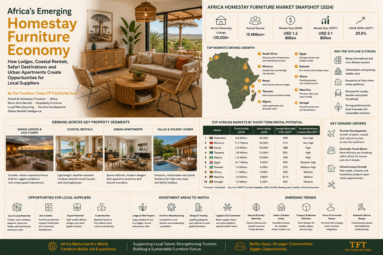 Africa’s Emerging Homestay Furniture Economy