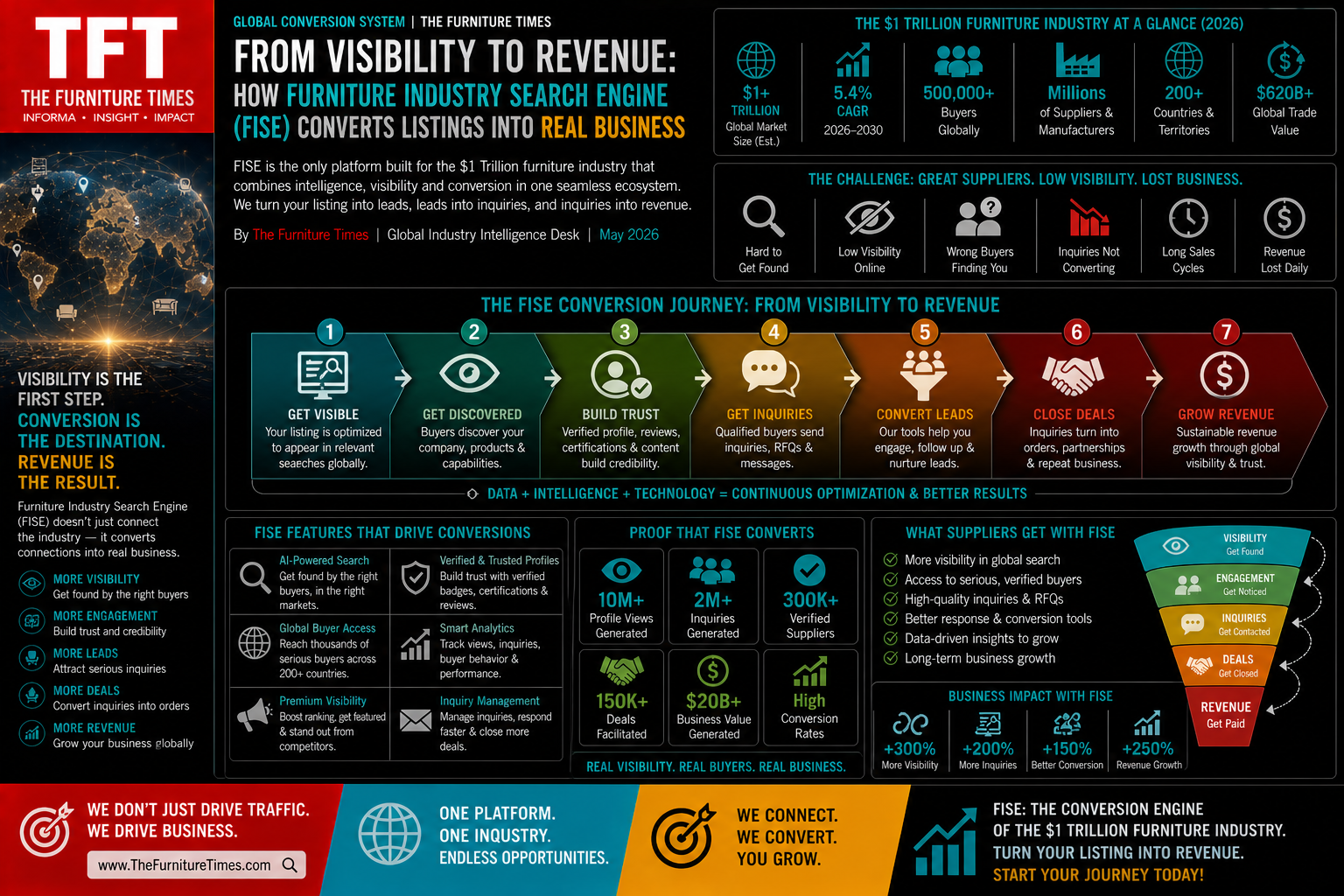 From Visibility to Revenue: How Furniture Industry Search Engine Converts Listings into Real Business