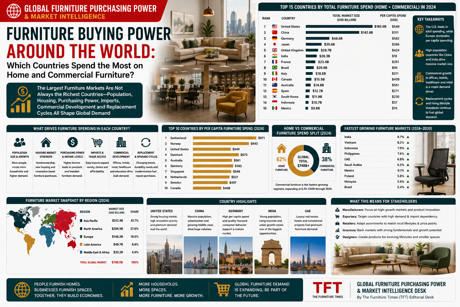 Furniture Buying Power Around the World: Which Countries Spend the Most on Home and Commercial Furniture?