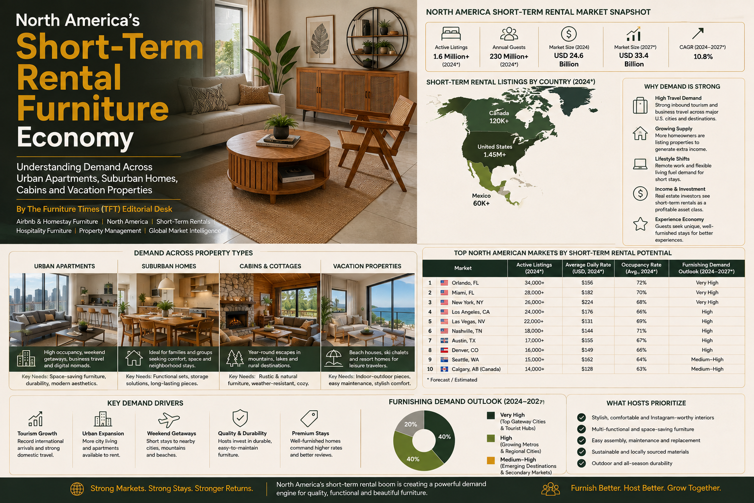 North America’s Short-Term Rental Furniture Economy