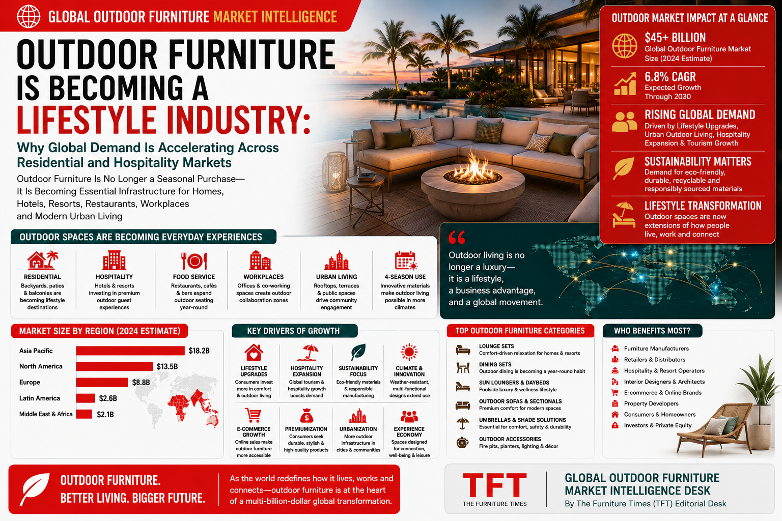Outdoor Furniture Is Becoming a Lifestyle Industry: Why Global Demand Is Accelerating Across Residential and Hospitality Markets