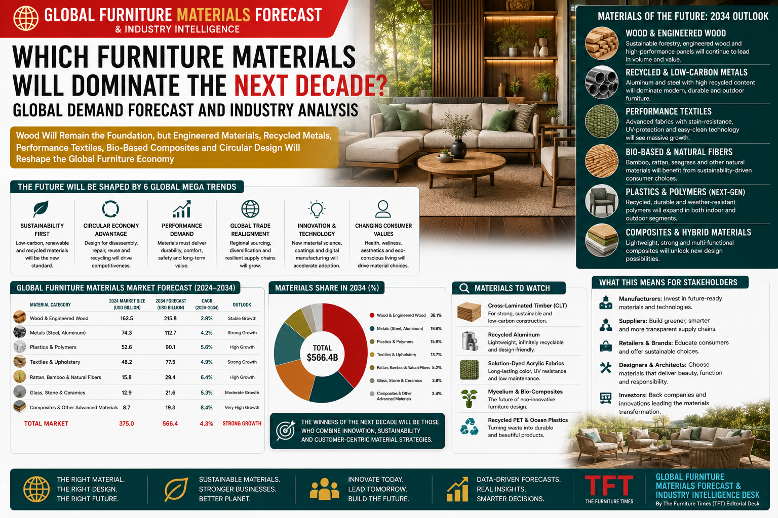 Which Furniture Materials Will Dominate the Next Decade? Global Demand Forecast and Industry Analysis