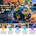 The Global Furniture Industry Is a $1 Trillion Ecosystem